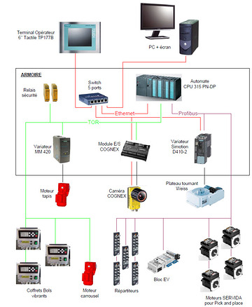 Communication inter machines